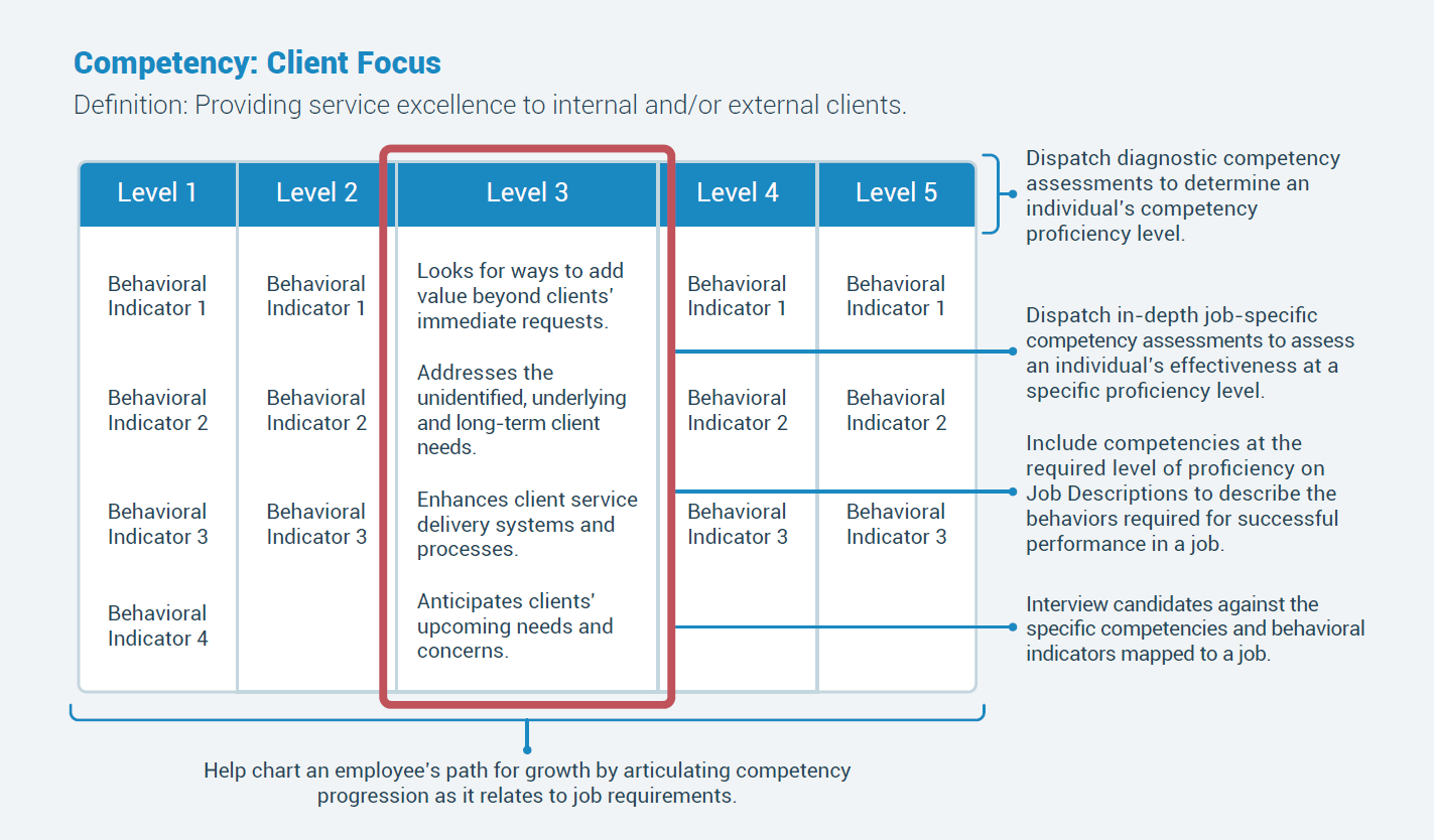 Survey article. Competency Assessment. Competency Framework. Competency Assessment software. Levels of competence.